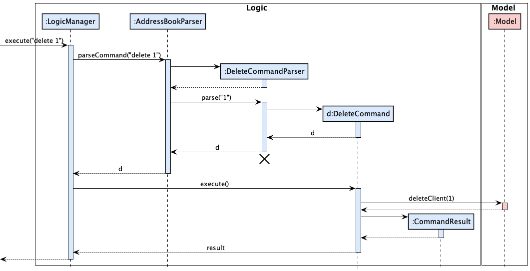 Interactions Inside the Logic Component for the `delete 1` Command