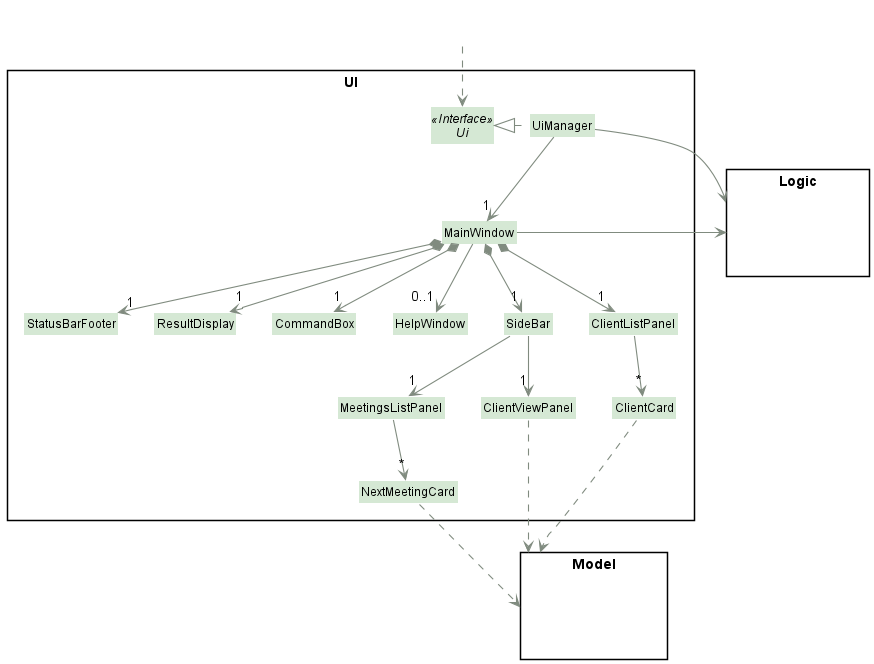 Structure of UI component